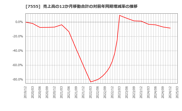 7555 (株)大田花き: 売上高の12か月移動合計の対前年同期増減率の推移