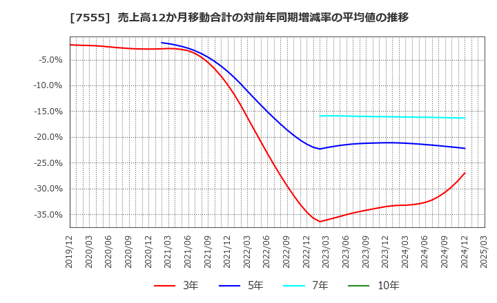 7555 (株)大田花き: 売上高12か月移動合計の対前年同期増減率の平均値の推移