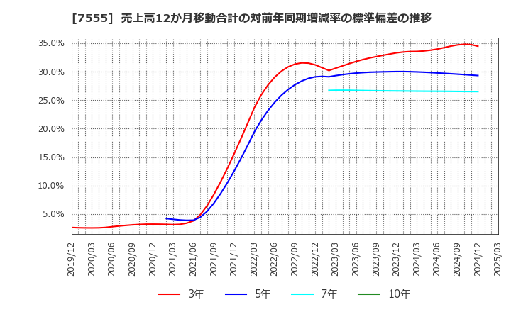 7555 (株)大田花き: 売上高12か月移動合計の対前年同期増減率の標準偏差の推移