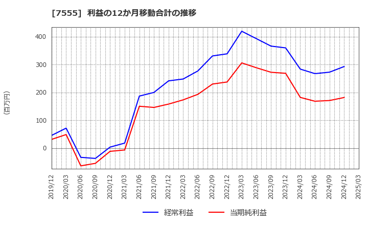 7555 (株)大田花き: 利益の12か月移動合計の推移