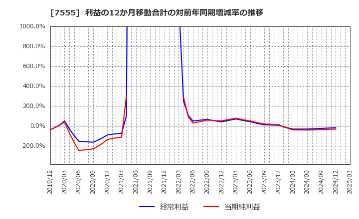 7555 (株)大田花き: 利益の12か月移動合計の対前年同期増減率の推移