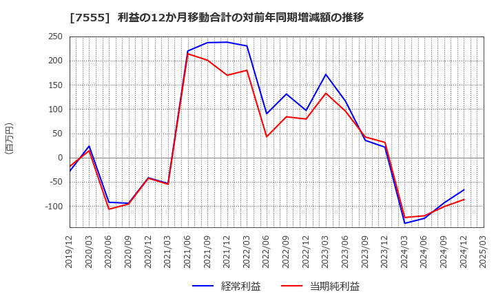 7555 (株)大田花き: 利益の12か月移動合計の対前年同期増減額の推移