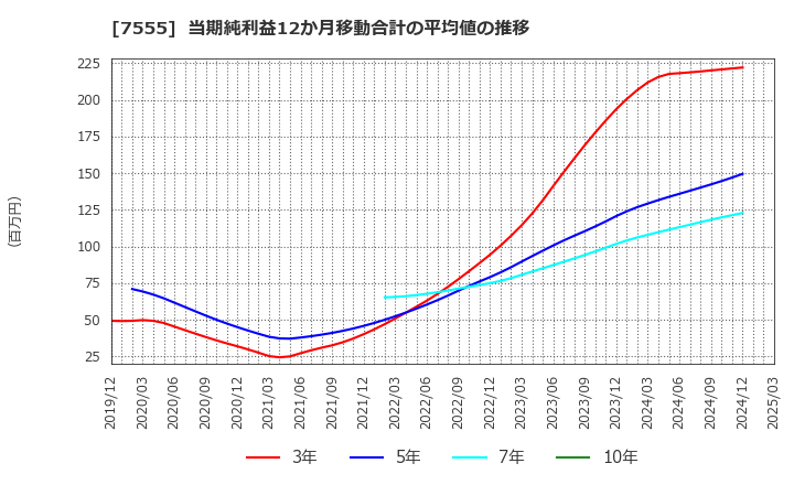 7555 (株)大田花き: 当期純利益12か月移動合計の平均値の推移