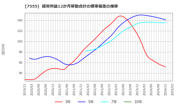 7555 (株)大田花き: 経常利益12か月移動合計の標準偏差の推移