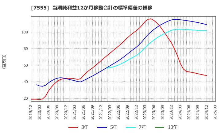 7555 (株)大田花き: 当期純利益12か月移動合計の標準偏差の推移
