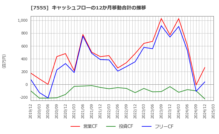 7555 (株)大田花き: キャッシュフローの12か月移動合計の推移