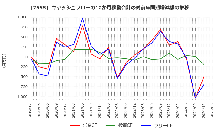 7555 (株)大田花き: キャッシュフローの12か月移動合計の対前年同期増減額の推移