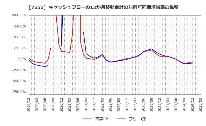 7555 (株)大田花き: キャッシュフローの12か月移動合計の対前年同期増減率の推移