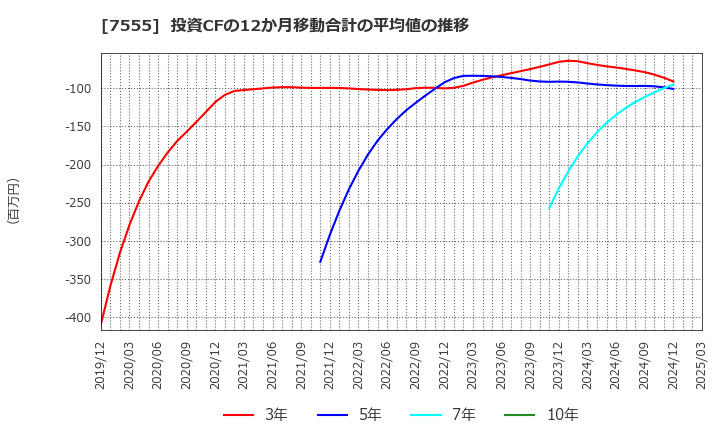 7555 (株)大田花き: 投資CFの12か月移動合計の平均値の推移