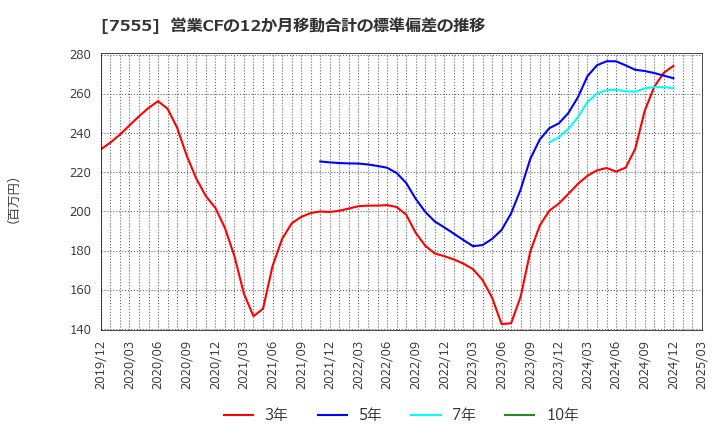 7555 (株)大田花き: 営業CFの12か月移動合計の標準偏差の推移