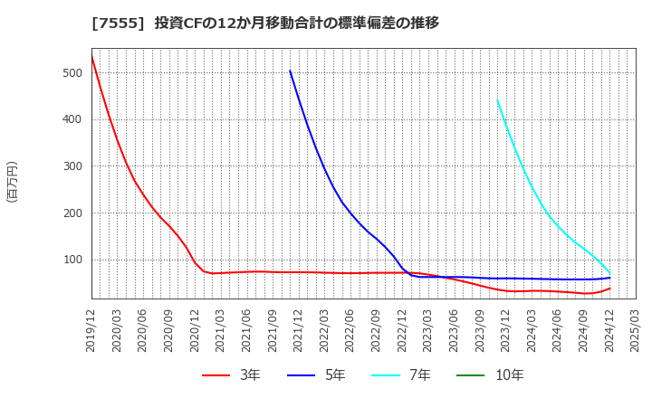 7555 (株)大田花き: 投資CFの12か月移動合計の標準偏差の推移