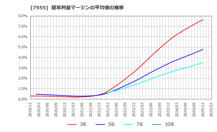 7555 (株)大田花き: 経常利益マージンの平均値の推移