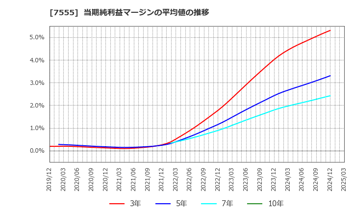 7555 (株)大田花き: 当期純利益マージンの平均値の推移