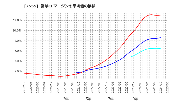 7555 (株)大田花き: 営業CFマージンの平均値の推移