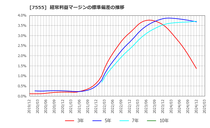 7555 (株)大田花き: 経常利益マージンの標準偏差の推移