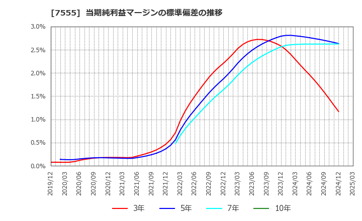 7555 (株)大田花き: 当期純利益マージンの標準偏差の推移