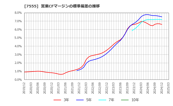 7555 (株)大田花き: 営業CFマージンの標準偏差の推移