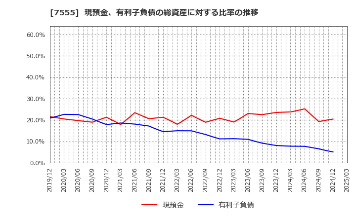 7555 (株)大田花き: 現預金、有利子負債の総資産に対する比率の推移