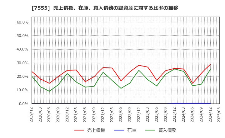 7555 (株)大田花き: 売上債権、在庫、買入債務の総資産に対する比率の推移
