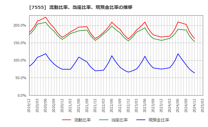 7555 (株)大田花き: 流動比率、当座比率、現預金比率の推移