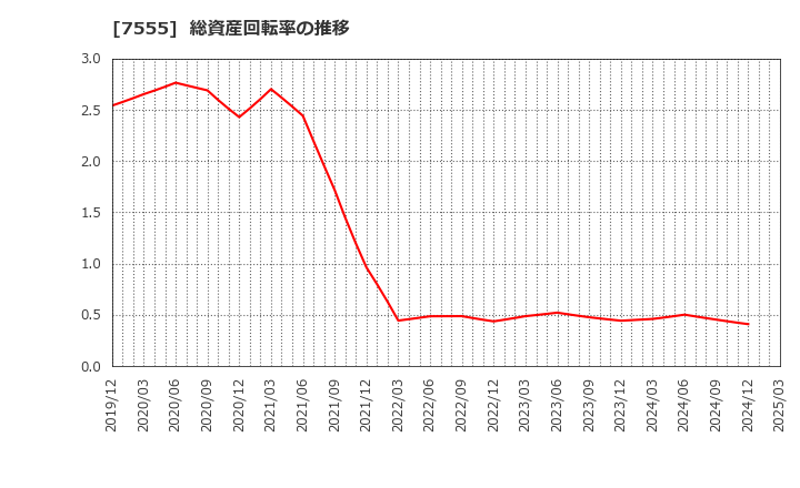 7555 (株)大田花き: 総資産回転率の推移