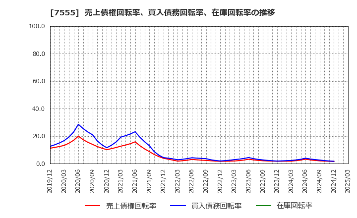 7555 (株)大田花き: 売上債権回転率、買入債務回転率、在庫回転率の推移
