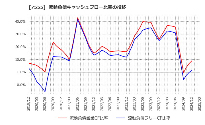 7555 (株)大田花き: 流動負債キャッシュフロー比率の推移