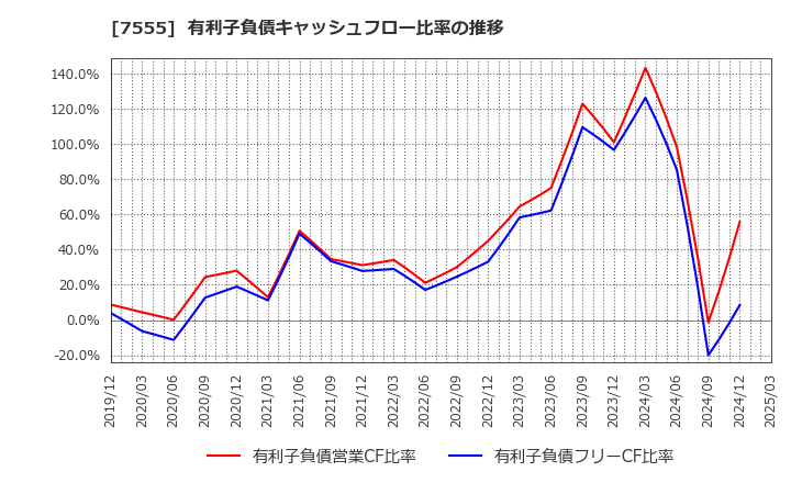 7555 (株)大田花き: 有利子負債キャッシュフロー比率の推移