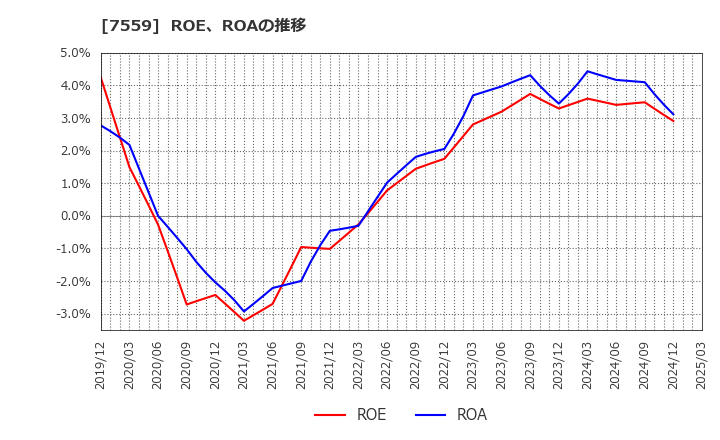 7559 ジーエフシー(株): ROE、ROAの推移