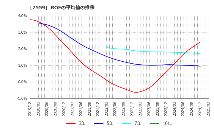 7559 ジーエフシー(株): ROEの平均値の推移
