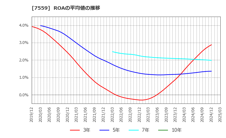 7559 ジーエフシー(株): ROAの平均値の推移