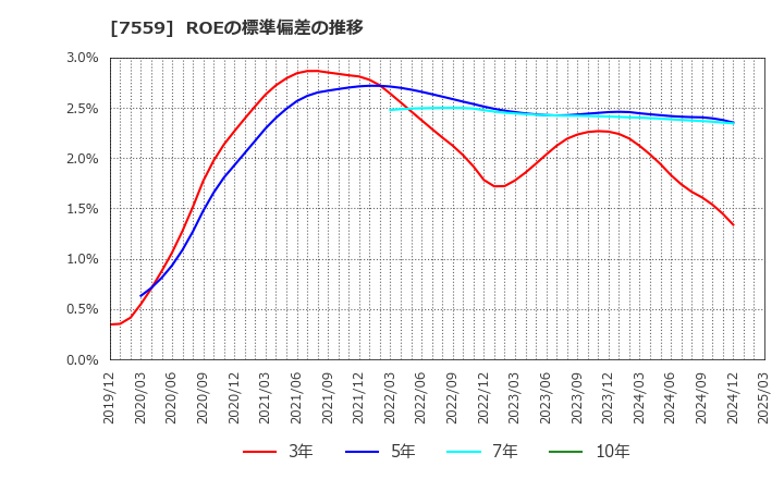 7559 ジーエフシー(株): ROEの標準偏差の推移