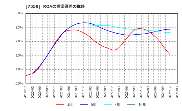 7559 ジーエフシー(株): ROAの標準偏差の推移