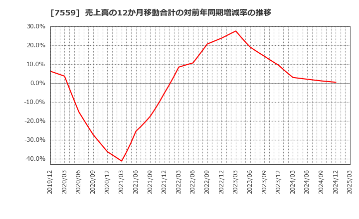 7559 ジーエフシー(株): 売上高の12か月移動合計の対前年同期増減率の推移