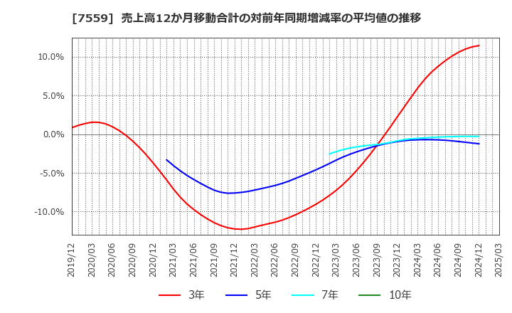 7559 ジーエフシー(株): 売上高12か月移動合計の対前年同期増減率の平均値の推移
