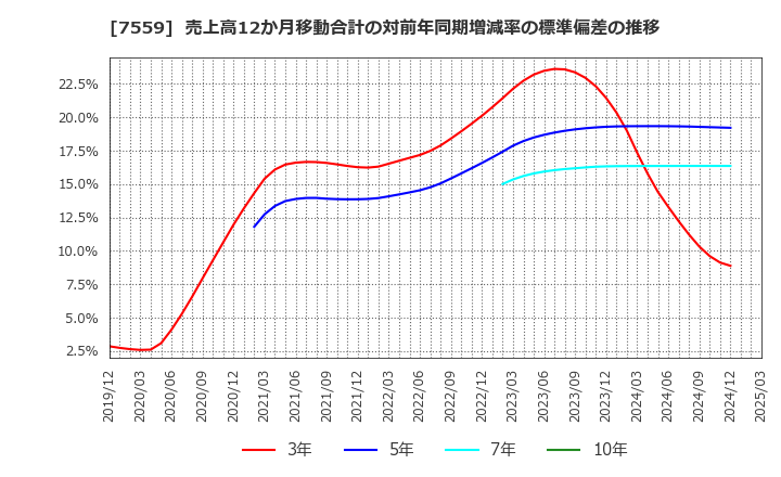 7559 ジーエフシー(株): 売上高12か月移動合計の対前年同期増減率の標準偏差の推移