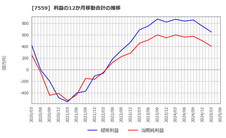 7559 ジーエフシー(株): 利益の12か月移動合計の推移