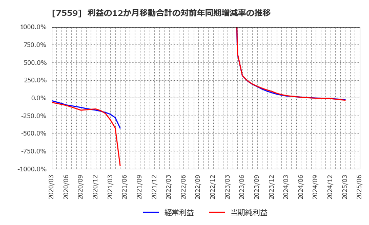 7559 ジーエフシー(株): 利益の12か月移動合計の対前年同期増減率の推移