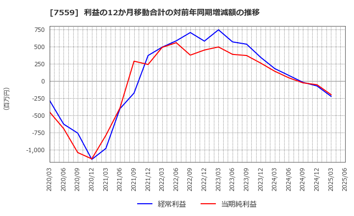 7559 ジーエフシー(株): 利益の12か月移動合計の対前年同期増減額の推移