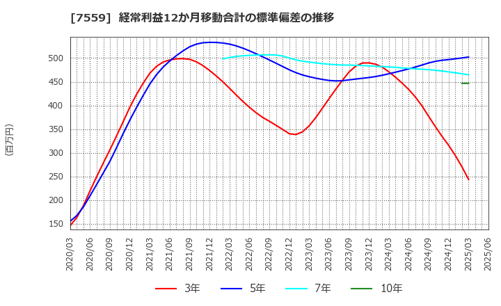 7559 ジーエフシー(株): 経常利益12か月移動合計の標準偏差の推移