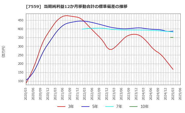 7559 ジーエフシー(株): 当期純利益12か月移動合計の標準偏差の推移