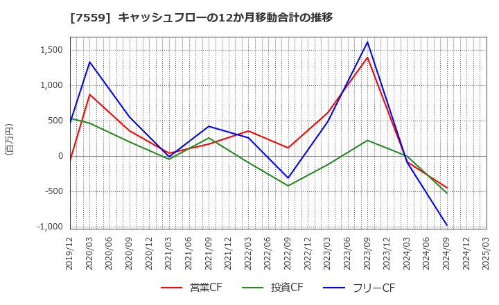 7559 ジーエフシー(株): キャッシュフローの12か月移動合計の推移