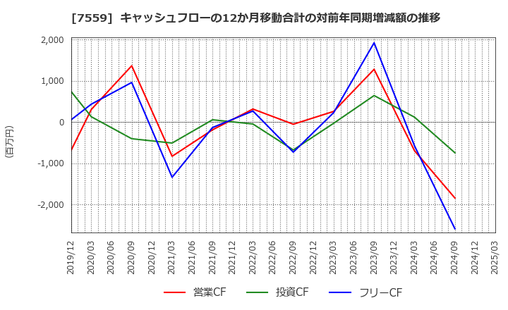 7559 ジーエフシー(株): キャッシュフローの12か月移動合計の対前年同期増減額の推移