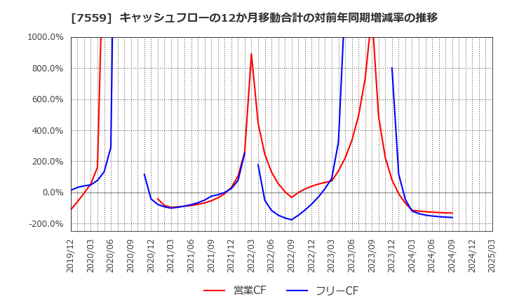 7559 ジーエフシー(株): キャッシュフローの12か月移動合計の対前年同期増減率の推移