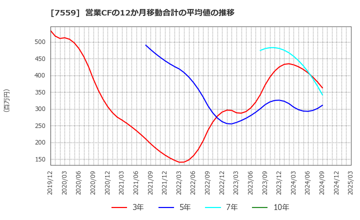 7559 ジーエフシー(株): 営業CFの12か月移動合計の平均値の推移