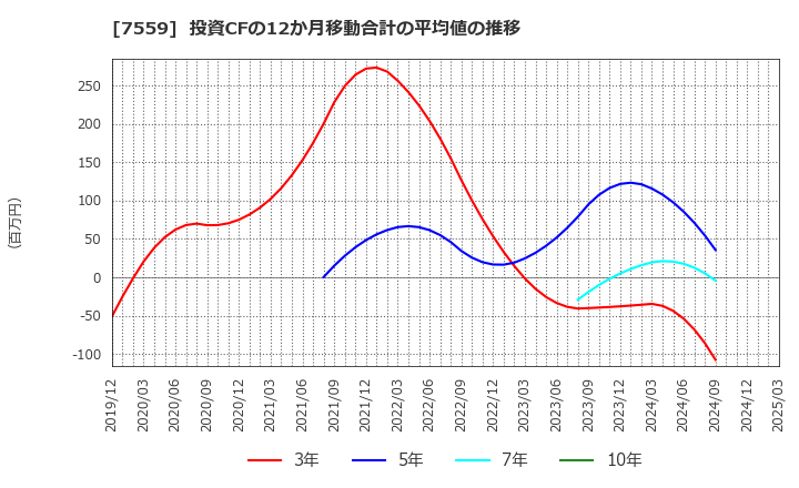7559 ジーエフシー(株): 投資CFの12か月移動合計の平均値の推移