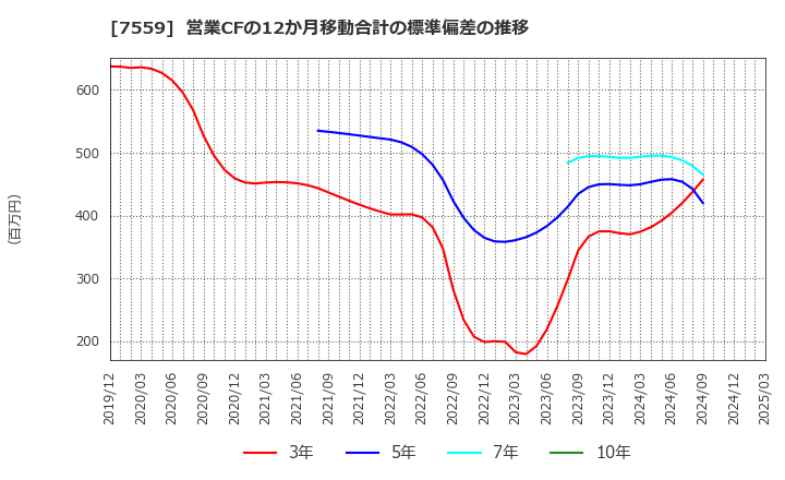 7559 ジーエフシー(株): 営業CFの12か月移動合計の標準偏差の推移