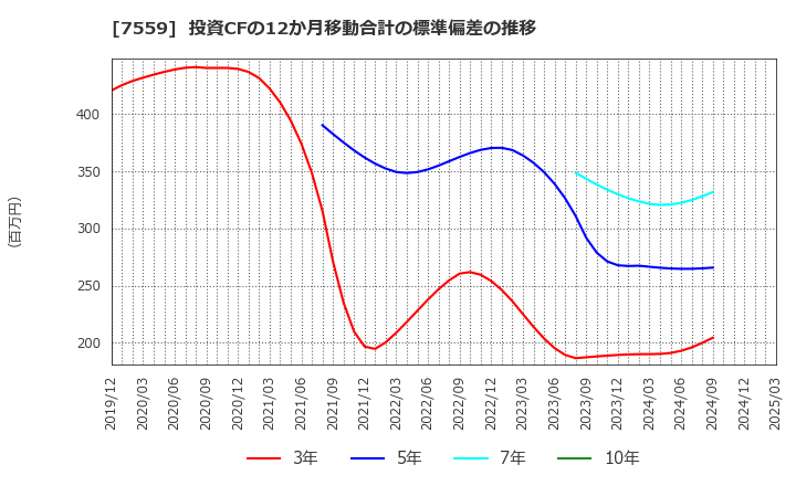 7559 ジーエフシー(株): 投資CFの12か月移動合計の標準偏差の推移