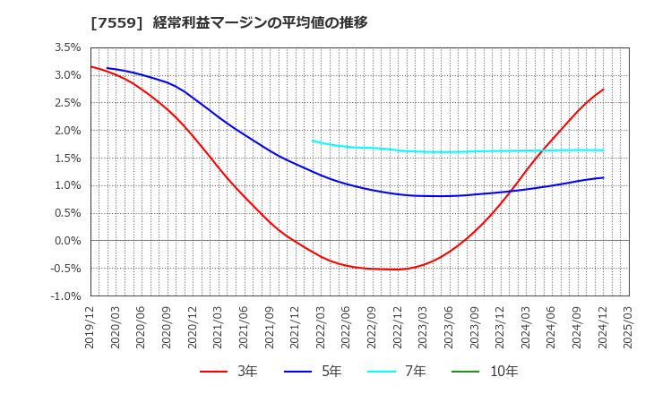 7559 ジーエフシー(株): 経常利益マージンの平均値の推移