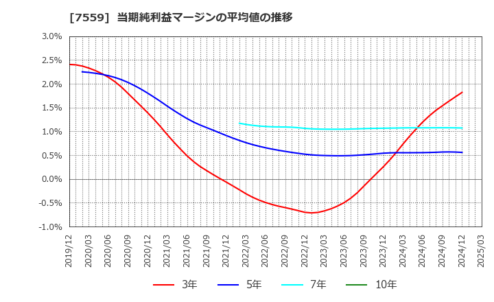 7559 ジーエフシー(株): 当期純利益マージンの平均値の推移